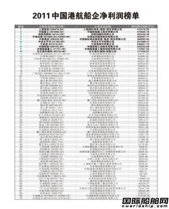 去年70家港航船企凈利僅278億元