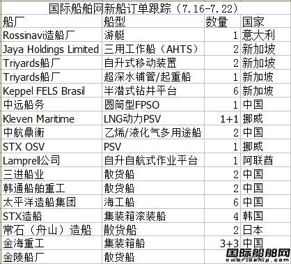 新船訂單跟蹤分析（7.16—7.22）