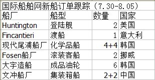 新船訂單跟蹤分析（7.30-8.05）