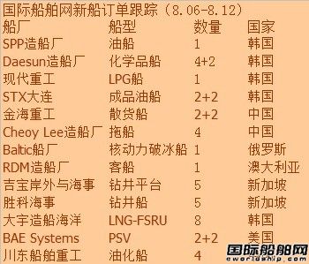 新船訂單跟蹤分析（8.06-8.12）