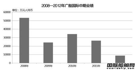 廣船國際人事“地震”猜想