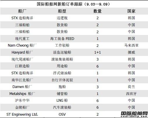 新船訂單跟蹤分析（9.03—9.09）