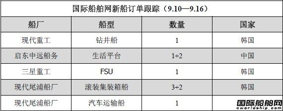 新船訂單跟蹤分析（9.10-9.16）