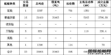 2012年8月重慶船舶交易情況