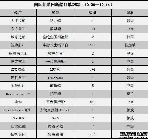 新船訂單跟蹤分析（10.08—10.14）