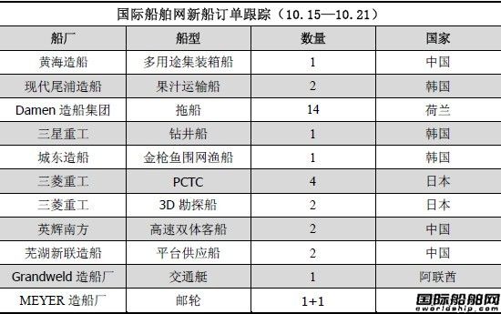 新船訂單跟蹤分析（10.15—10.21）