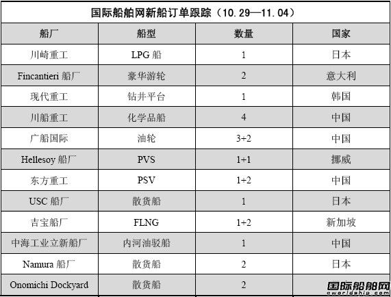 新船訂單跟蹤分析（10.29—11.04）