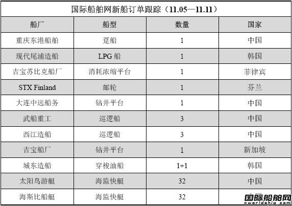 新船訂單跟蹤分析（11.05—11.11）