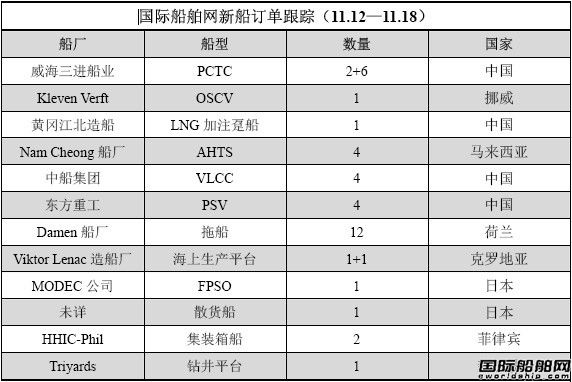 新船訂單跟蹤分析（11.12—11.18）