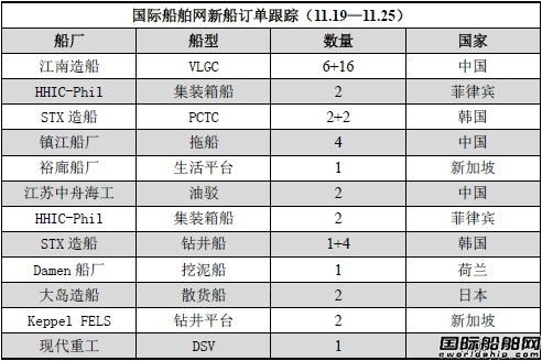 新船訂單跟蹤分析（11.19—11.25）