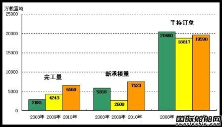前十月我國(guó)三大造船指標(biāo)同比下降