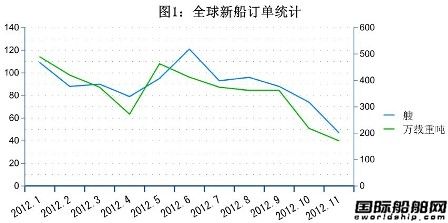 11月全球造船業(yè)三大指標(biāo)統(tǒng)計