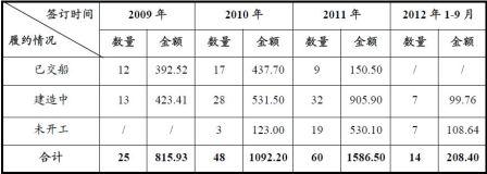 太平洋造船獲母公司“援助”   