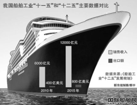 十二五船舶工業(yè)規(guī)劃“有變” 