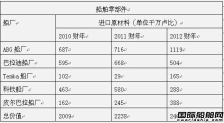 印度造船業(yè)八成配件需進(jìn)口 