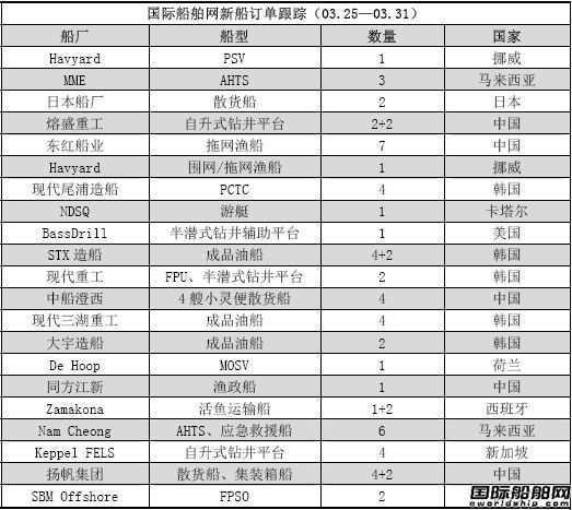 新船訂單跟蹤分析（03.25—03.31）