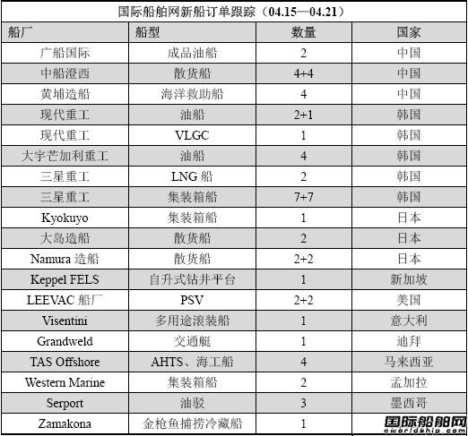 新船訂單跟蹤分析（04.15—04.21）