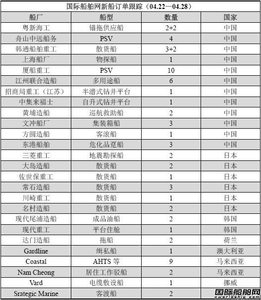 新船訂單跟蹤分析（04.22—04.28）