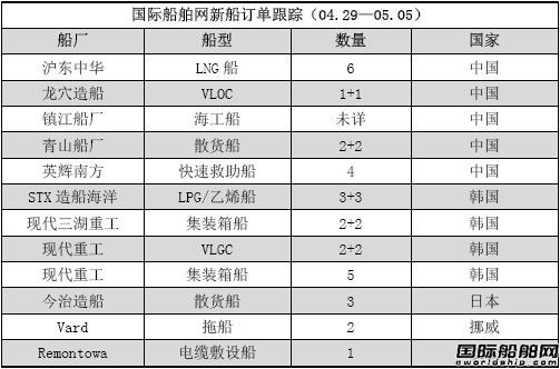 新船訂單跟蹤分析（04.29—05.05）