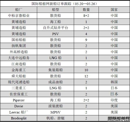 新船訂單跟蹤分析（05.20—05.26）