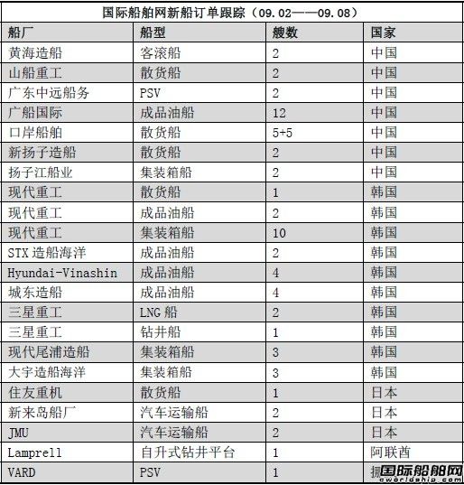 新船訂單跟蹤（09.02—09.08）