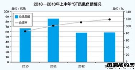 無法拋棄的長航鳳凰