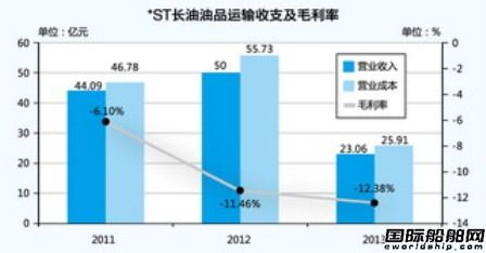 ST長(zhǎng)油面臨退市大考