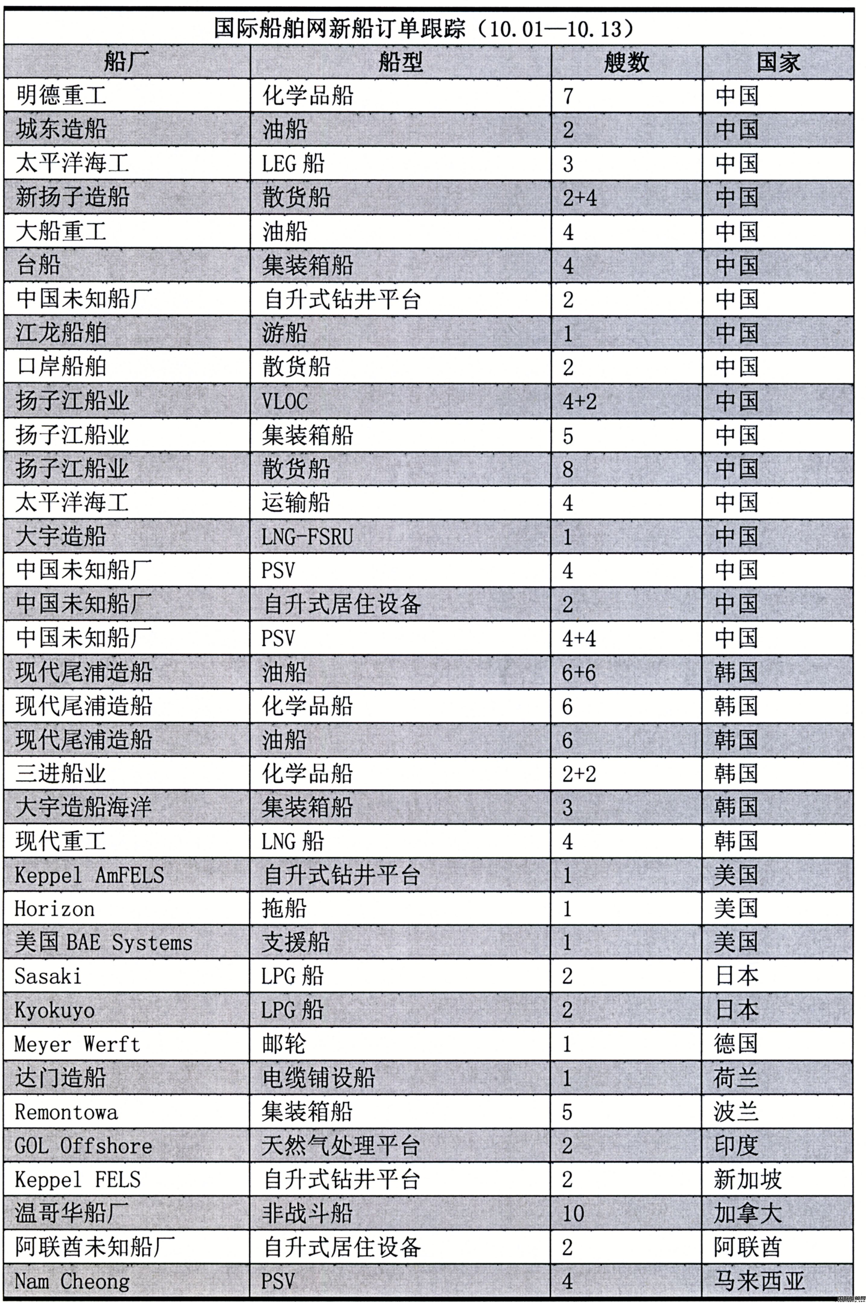 新船訂單跟蹤（10.01—10.13）