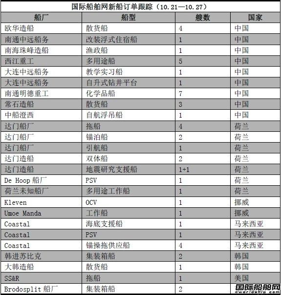 新船訂單跟蹤（10.21—10.27）