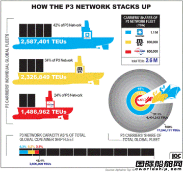 P3(lin)ˌͶ19200TEU