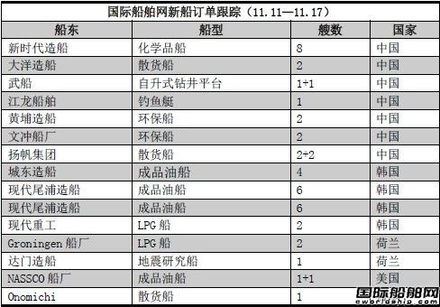 新船訂單跟蹤（11.11—11.17） 