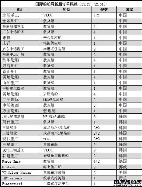 新船訂單跟蹤（11.25—12.01）