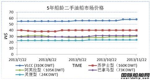 二手船市場周評(píng)（11.15-11.22）