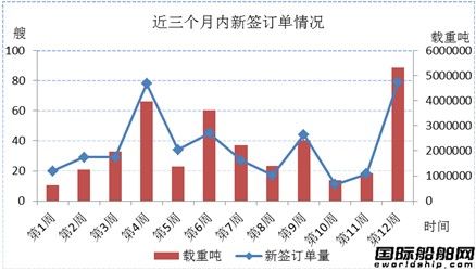 新船市場周評（11.22-11.29）
