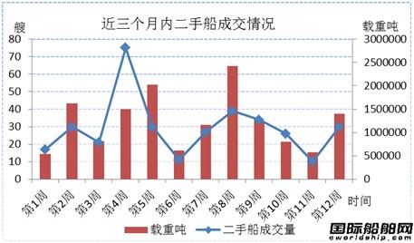 二手船市場周評(píng)（11.22-11.29）