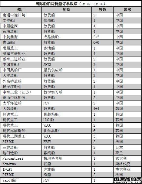 新船訂單跟蹤（12.02—12.08）