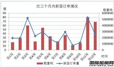 新船市場周評（11.29-12.6）