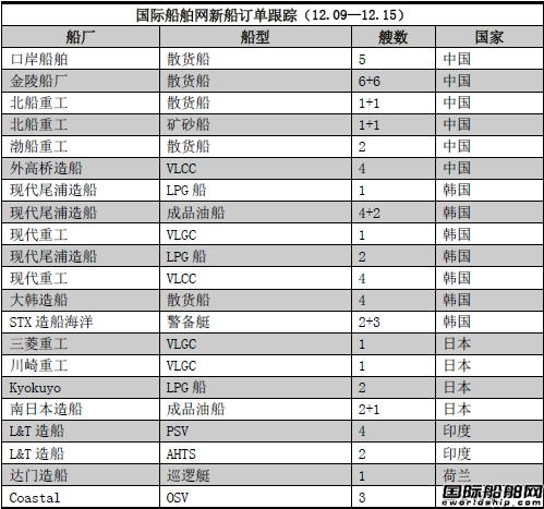 新船訂單跟蹤（12.09—12.15）