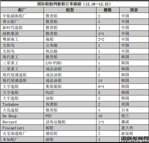 新船訂單跟蹤（12.16—12.22）