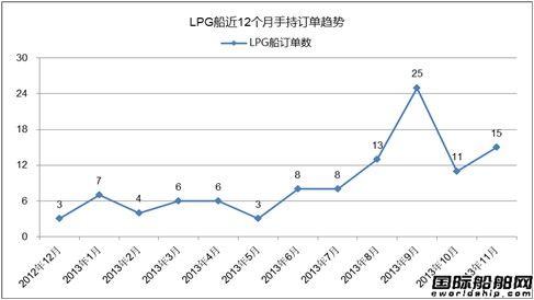 cP(gun)עLPG