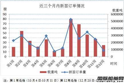 新船市場周評(píng)（12.20-12.27）