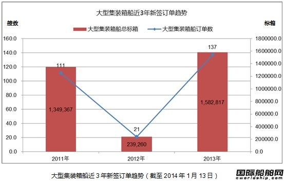 熱點(diǎn)船型關(guān)注：大型集裝箱船