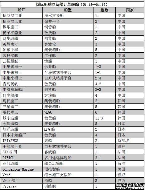 新船訂單跟蹤（01.13—01.19）  