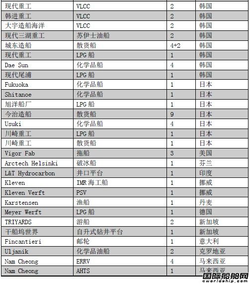 新船訂單跟蹤（01.20—01.29）