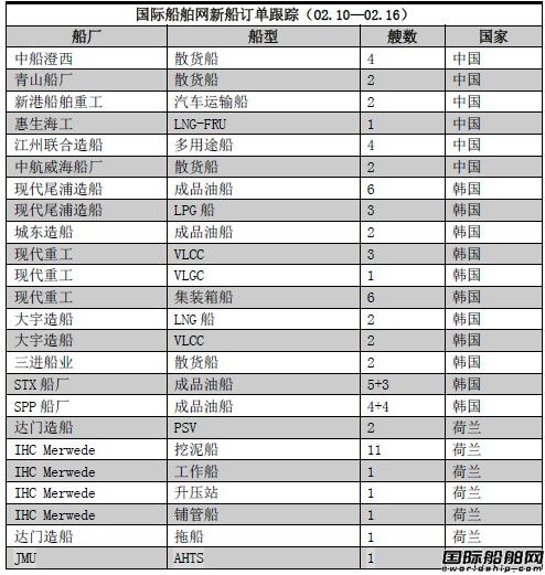 新船訂單跟蹤（02.10—02.16）