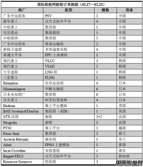 新船訂單跟蹤（02.17—02.23）