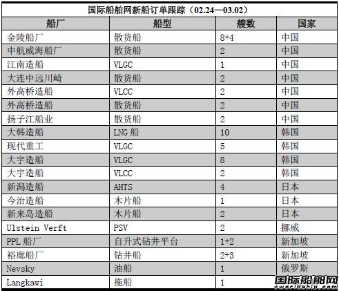 新船訂單跟蹤（02.24—03.02）