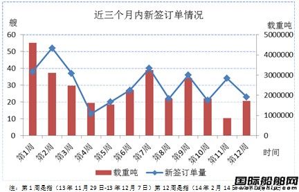 新船市場周評（14.2.14-14.2.21）