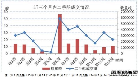 二手船市場周評（14.2.14-14.1.21）