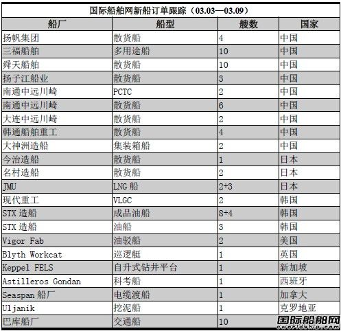 新船訂單跟蹤（03.03—03.09）